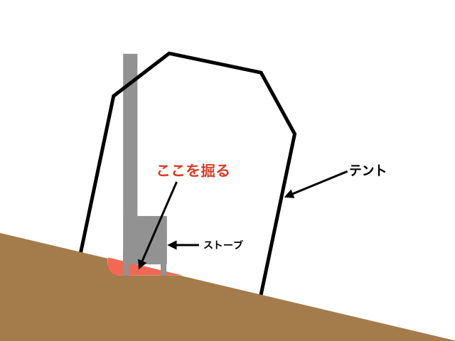 傾斜になっている場所でストーブを垂直に設置する方法